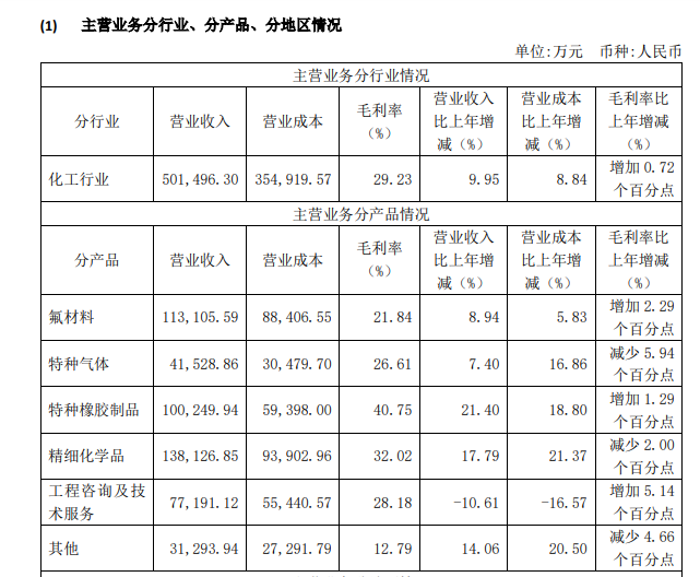 昊华科技斥资8亿设立孙公司 确保21亿高性能有机氟材料项目尽早投产(图1)