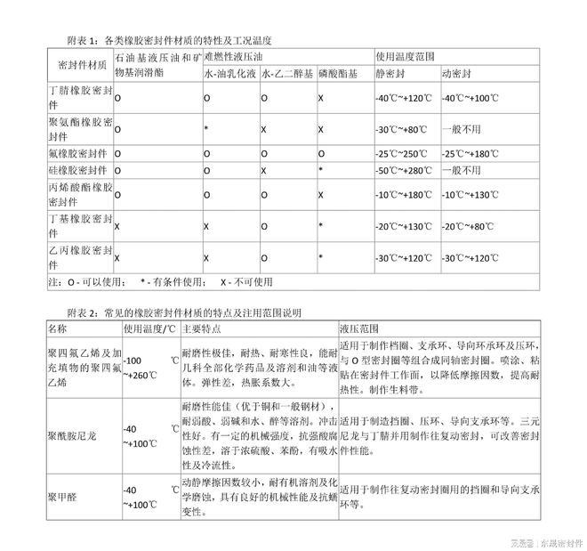 常用橡胶密封件17种材质参考及6个使用范围特点说明！(图2)