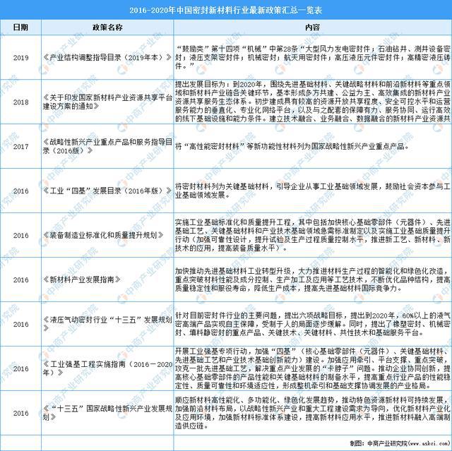 2021年中国密封新材料行业最新政策汇总一览(图1)