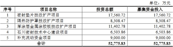 密封科技業績下降應收款高 産能不飽和募資超總資産(图1)