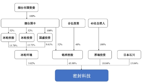 密封科技業績下降應收款高 産能不飽和募資超總資産(图2)