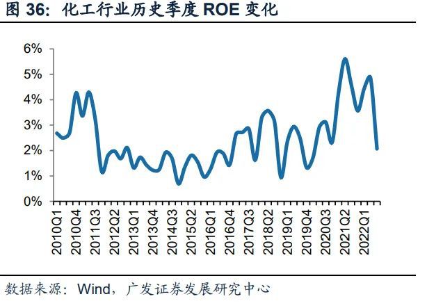 基础化工行业2023年度策略：新赛道方兴未艾新周期曙光初现（下）(图2)
