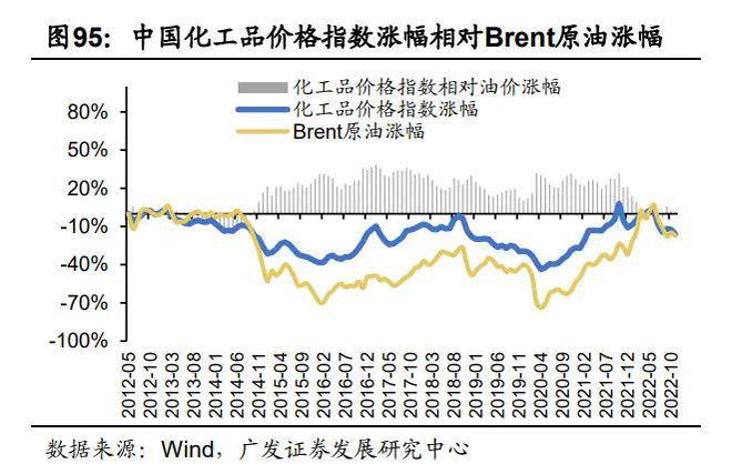 基础化工行业2023年度策略：新赛道方兴未艾新周期曙光初现（下）(图11)