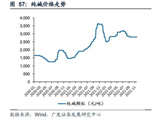 基础化工行业2023年度策略：新赛道方兴未艾新周期曙光初现（下）(图5)
