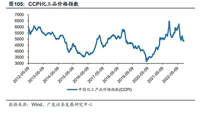 基础化工行业2023年度策略：新赛道方兴未艾新周期曙光初现（下）(图12)