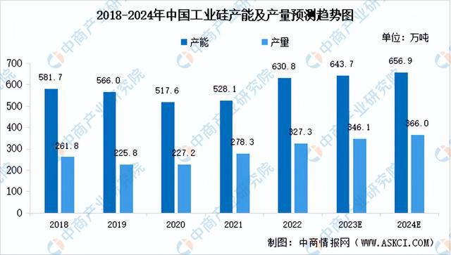 2023年中国硅产业链图谱研究分析（附产业链全景图）(图9)