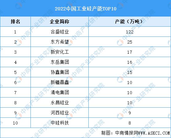 2023年中国硅产业链图谱研究分析（附产业链全景图）(图10)