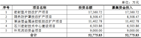 密封科技业绩下降应收款高 产能不饱和募资超总资产(图1)