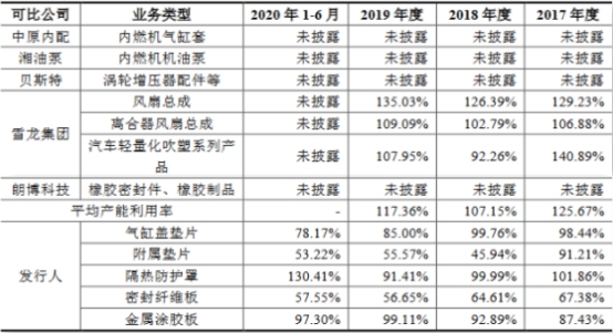 密封科技业绩下降应收款高 产能不饱和募资超总资产(图5)