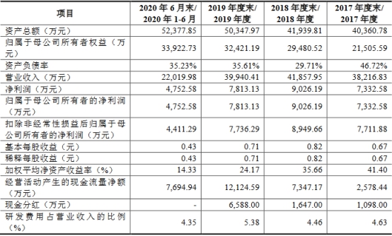 密封科技业绩下降应收款高 产能不饱和募资超总资产(图6)