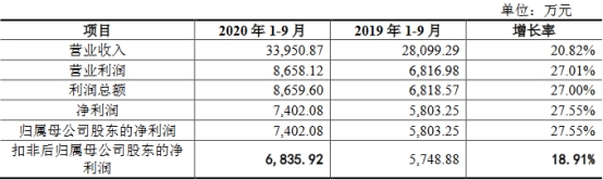 密封科技业绩下降应收款高 产能不饱和募资超总资产(图7)
