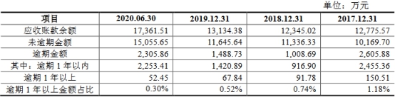 密封科技业绩下降应收款高 产能不饱和募资超总资产(图12)
