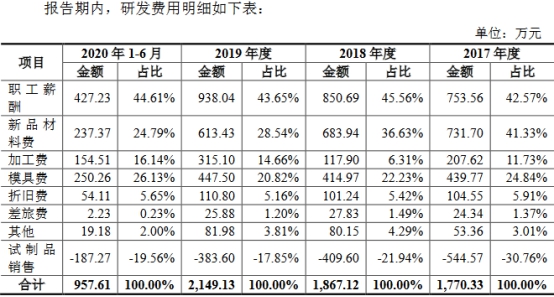 密封科技业绩下降应收款高 产能不饱和募资超总资产(图20)