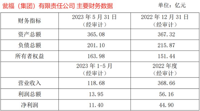 江山股份瓮福集团联手超常投资220亿元再造一个化工帝国 钱从哪来(图3)