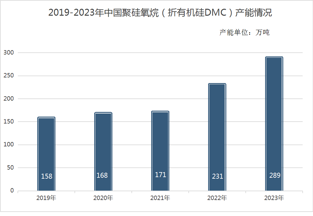 生意社：2023有机硅DMC市场弱势走跌 2024行情又将如何？(图2)