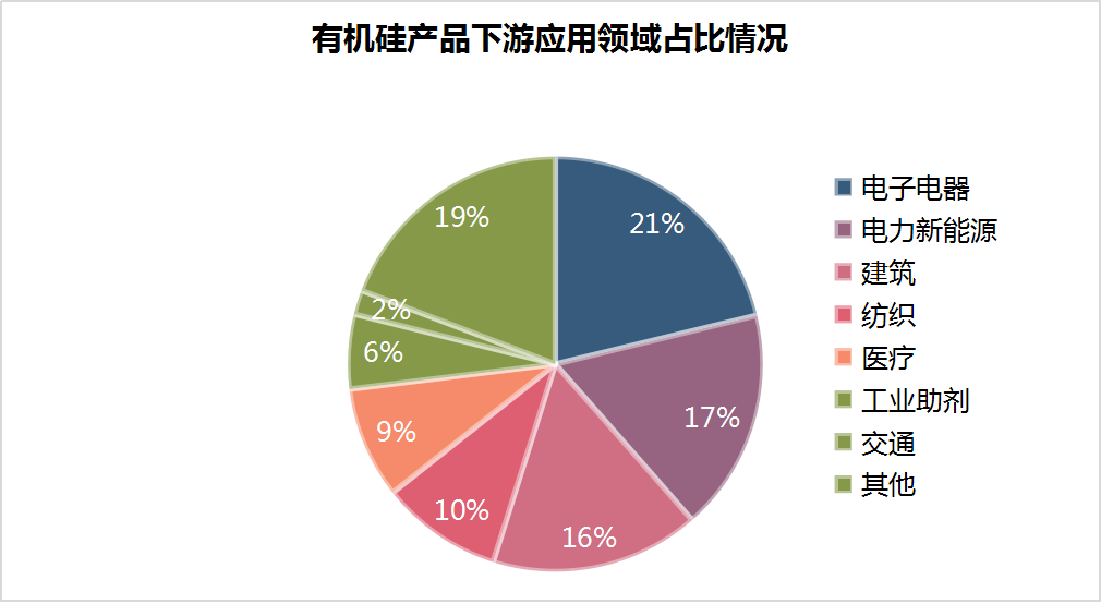 生意社：2023有机硅DMC市场弱势走跌 2024行情又将如何？(图3)