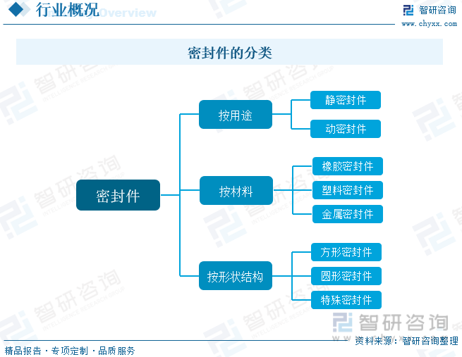 2023年中国密封件行业全景速览：进口替代持续加速新材料技术带动行业进一步发展[图](图1)