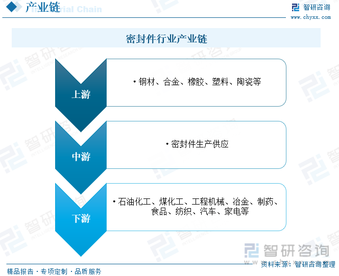 2023年中国密封件行业全景速览：进口替代持续加速新材料技术带动行业进一步发展[图](图3)