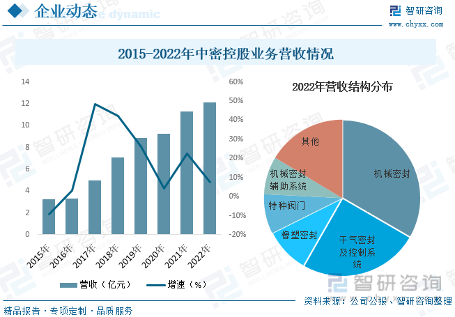2023年中国密封件行业全景速览：进口替代持续加速新材料技术带动行业进一步发展[图](图7)
