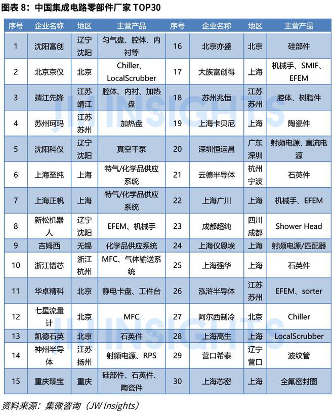 集微咨询发布《全球半导体设备零部件市场研究报告(图8)