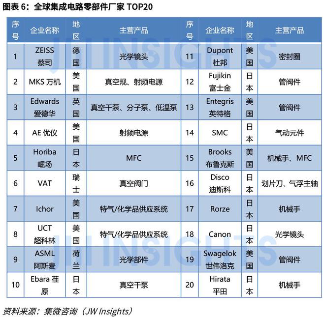 集微咨询发布《全球半导体设备零部件市场研究报告(图6)