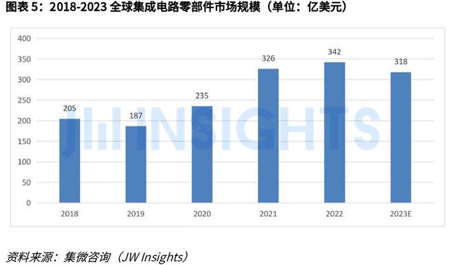 集微咨询发布《全球半导体设备零部件市场研究报告(图5)