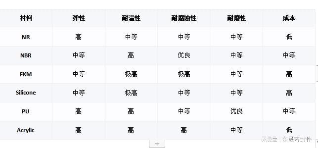O型密封圈材料的性能要求有哪些？(图3)