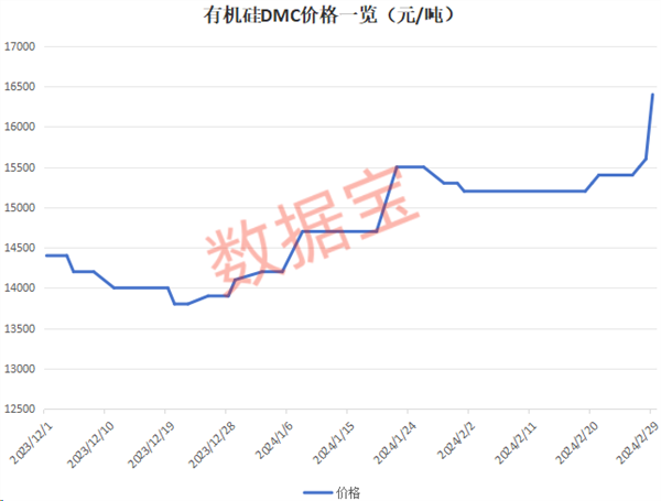 大厂突然提价有机硅价格节后暴涨！时隔近一年重新站上16万元吨大关(图1)