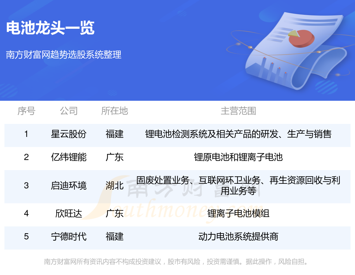 A股：值得关注的5只电池龙头股(31)(图1)