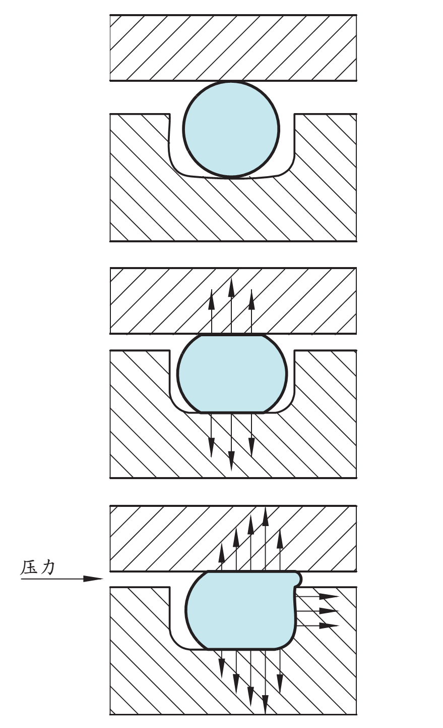 O型圈密封原理 O型圈密封压缩变形率选择(图1)