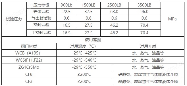1500LB-2500LB高磅级美标截止阀美标自密封截止阀(图1)