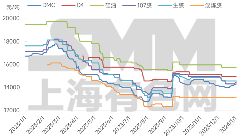 2023年有机硅市场价格回顾【SMM分析】(图1)