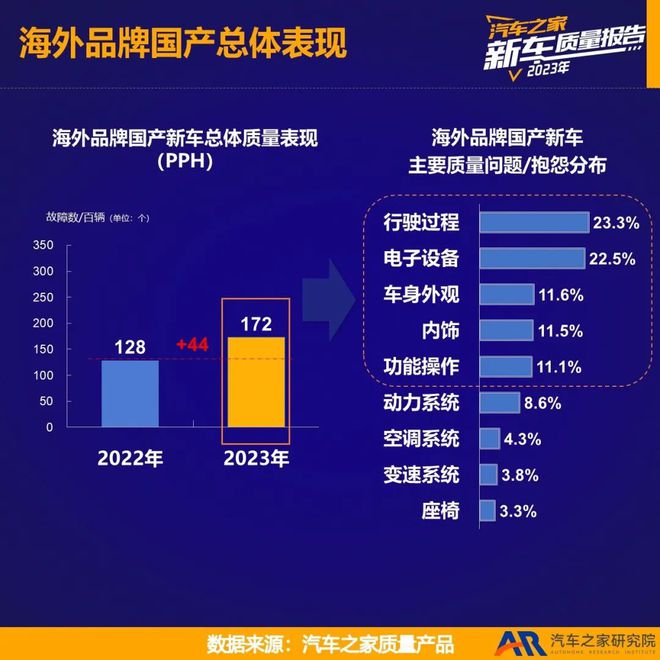2023新车质量报告——海外品牌国产篇(图3)