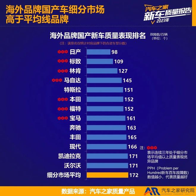2023新车质量报告——海外品牌国产篇(图4)