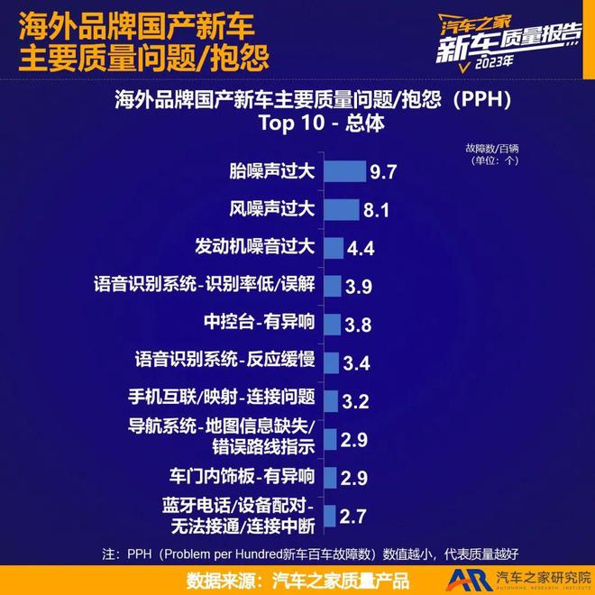 2023新车质量报告——海外品牌国产篇(图7)