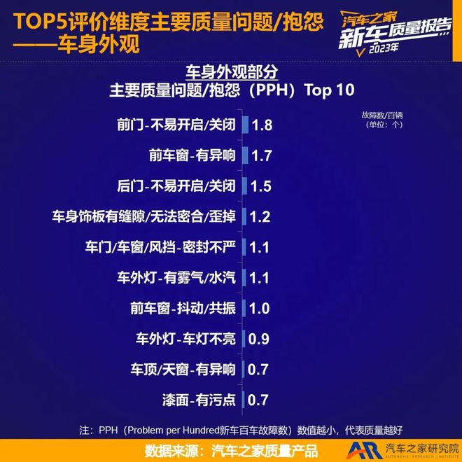 2023新车质量报告——海外品牌国产篇(图10)