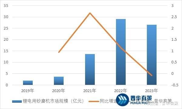 锂电材料行业已经成为国内砂磨机最大的应用市场及主要玩家(图1)