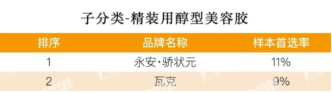 房企首选醇型美容胶榜单出炉：中国永安德国瓦克分居冠亚军(图1)
