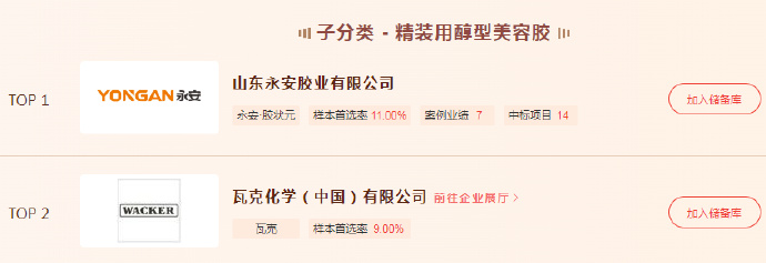 房企首选醇型美容胶榜单出炉：中国永安德国瓦克分居冠亚军(图2)