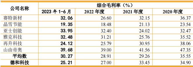 德和科技现增收反降利毛利率持续下滑核心产品挨诉(图4)
