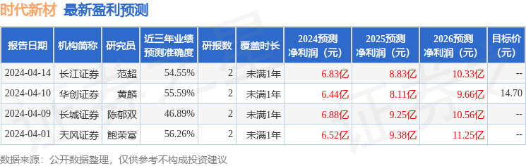 东方财富证券：给予时代新材买入评级(图1)