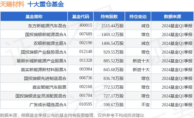 4月29日天赐材料涨564%东方新能源汽车混合基金重仓该股(图1)