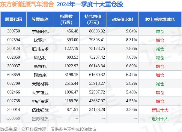 4月29日天赐材料涨564%东方新能源汽车混合基金重仓该股(图2)