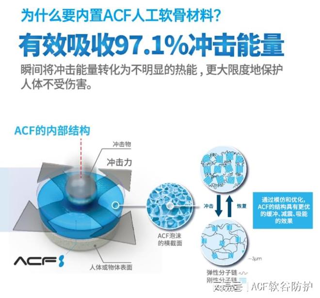 极限抗冲击材料的探索ACF材料的缓冲吸能减振降噪密封性能革命(图2)