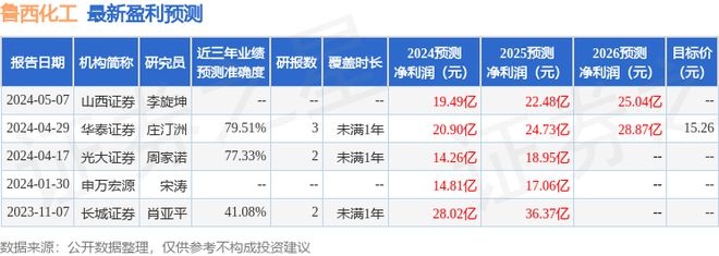 鲁西化工：5月16日召开业绩说明会投资者参与(图1)