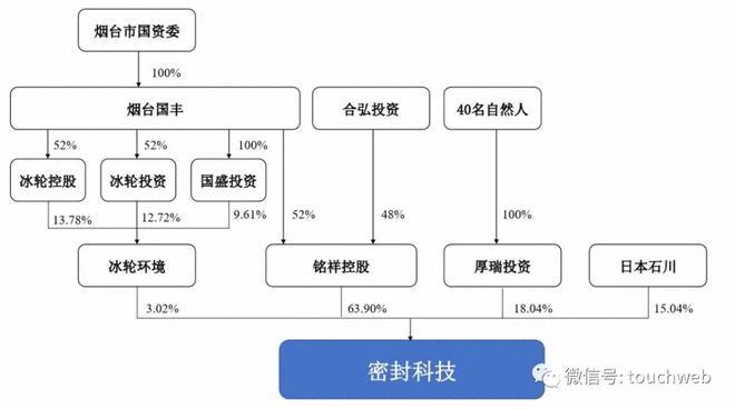 密封科技深交所上市：市值39亿 年利润1亿元(图2)