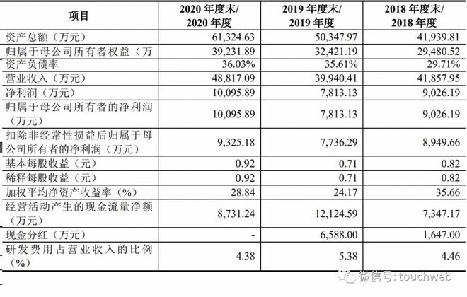 密封科技深交所上市：市值39亿 年利润1亿元(图1)