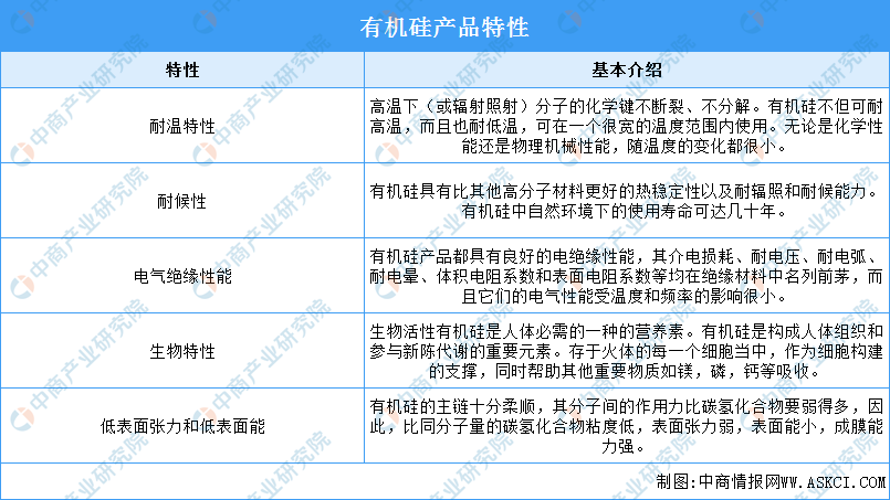 2023年中国有机硅行业市场前景及投资研究（简版）(图1)