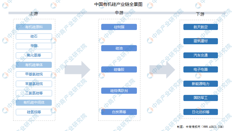 2023年中国有机硅行业市场前景及投资研究（简版）(图2)