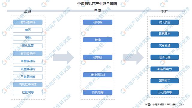 2023年中国有机硅行业市场前景及投资研究(图2)
